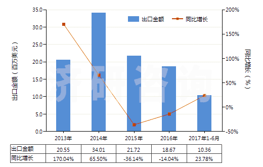 2013-2017年6月中國(guó)其他初級(jí)形狀的乙酸乙烯酯共聚物(HS39052900)出口總額及增速統(tǒng)計(jì)